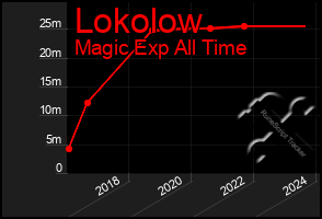 Total Graph of Lokolow