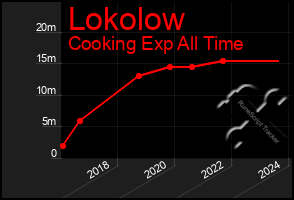 Total Graph of Lokolow