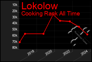 Total Graph of Lokolow