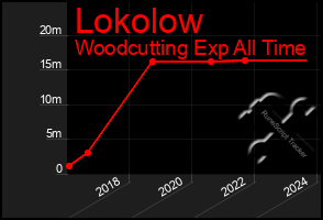 Total Graph of Lokolow