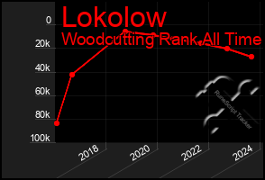 Total Graph of Lokolow