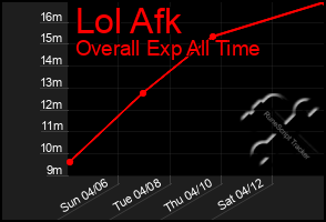 Total Graph of Lol Afk