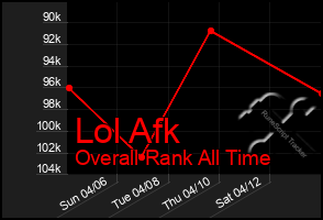 Total Graph of Lol Afk