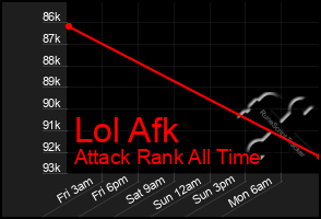 Total Graph of Lol Afk