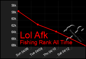 Total Graph of Lol Afk