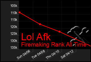 Total Graph of Lol Afk