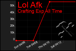 Total Graph of Lol Afk