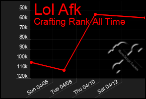 Total Graph of Lol Afk