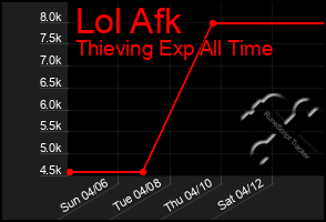 Total Graph of Lol Afk