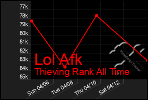 Total Graph of Lol Afk