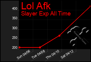 Total Graph of Lol Afk