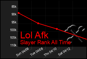 Total Graph of Lol Afk