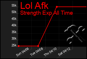 Total Graph of Lol Afk