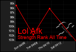 Total Graph of Lol Afk