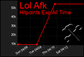 Total Graph of Lol Afk