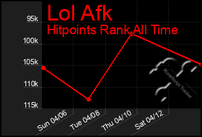 Total Graph of Lol Afk