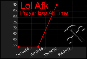 Total Graph of Lol Afk