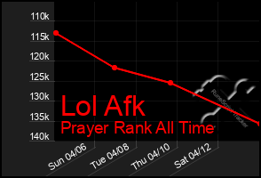 Total Graph of Lol Afk