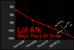 Total Graph of Lol Afk