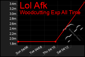 Total Graph of Lol Afk