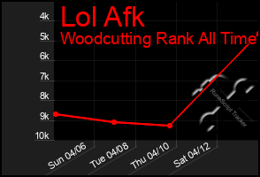 Total Graph of Lol Afk