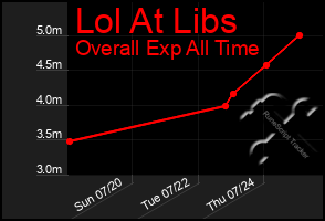 Total Graph of Lol At Libs