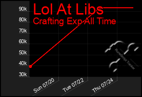 Total Graph of Lol At Libs