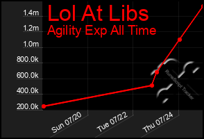 Total Graph of Lol At Libs