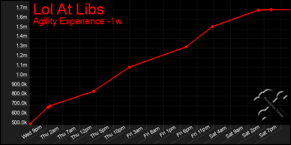 Last 7 Days Graph of Lol At Libs