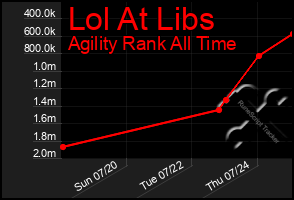 Total Graph of Lol At Libs