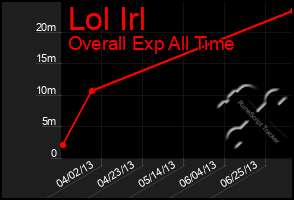 Total Graph of Lol Irl