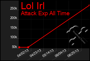 Total Graph of Lol Irl