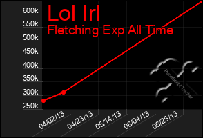 Total Graph of Lol Irl