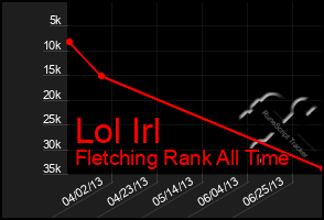 Total Graph of Lol Irl