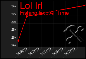Total Graph of Lol Irl