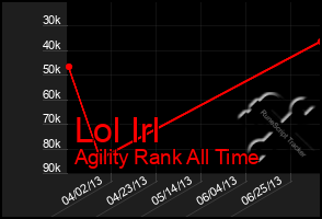 Total Graph of Lol Irl