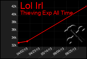 Total Graph of Lol Irl