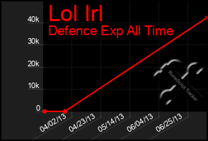Total Graph of Lol Irl