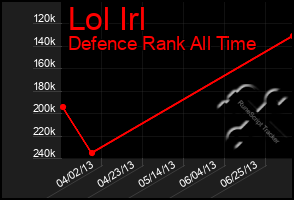 Total Graph of Lol Irl