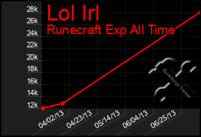 Total Graph of Lol Irl