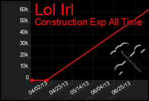 Total Graph of Lol Irl
