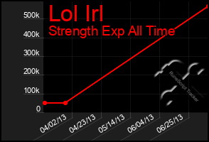 Total Graph of Lol Irl