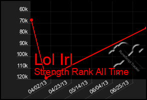 Total Graph of Lol Irl