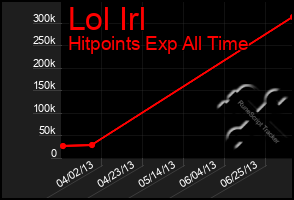 Total Graph of Lol Irl