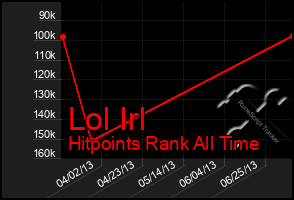 Total Graph of Lol Irl
