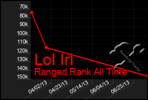 Total Graph of Lol Irl