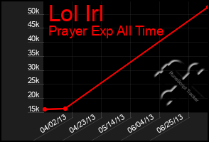 Total Graph of Lol Irl