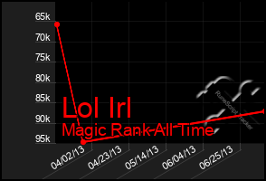 Total Graph of Lol Irl