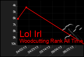 Total Graph of Lol Irl
