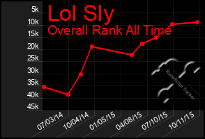 Total Graph of Lol Sly